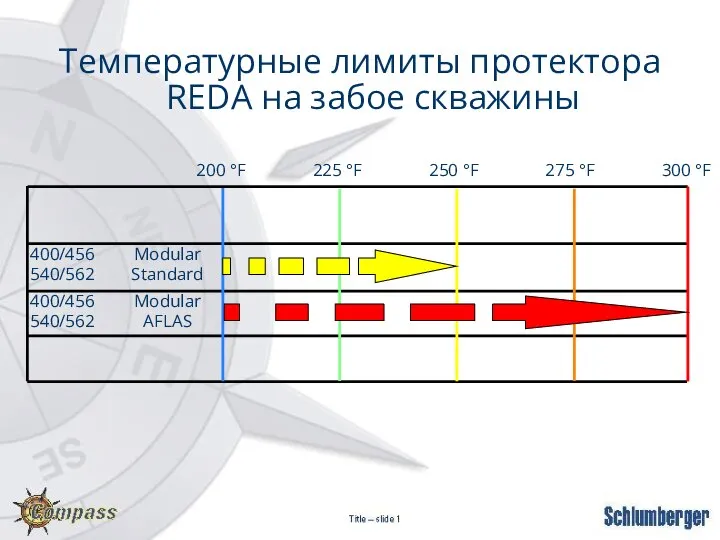 Температурные лимиты протектора REDA на забое скважины 200 °F 225 °F 250