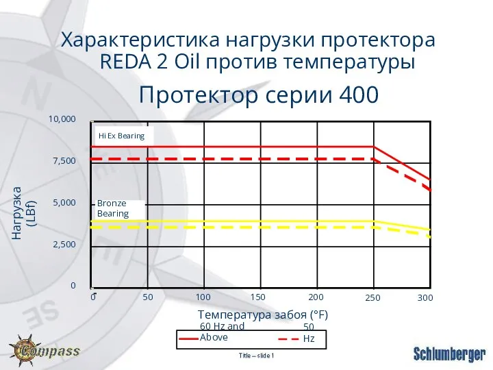 Характеристика нагрузки протектора REDA 2 Oil против температуры Протектор серии 400 Hi