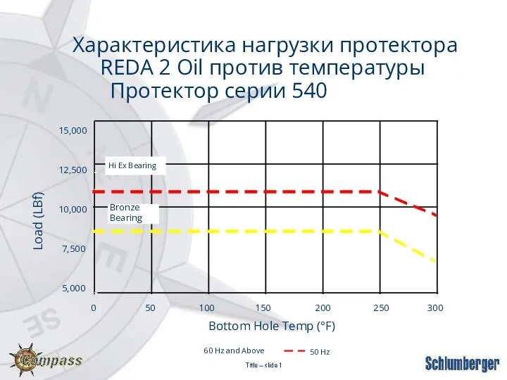 Характеристика нагрузки протектора REDA 2 Oil против температуры Протектор серии 540