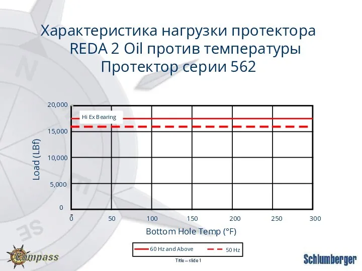 Характеристика нагрузки протектора REDA 2 Oil против температуры Протектор серии 562 Load (LBf)