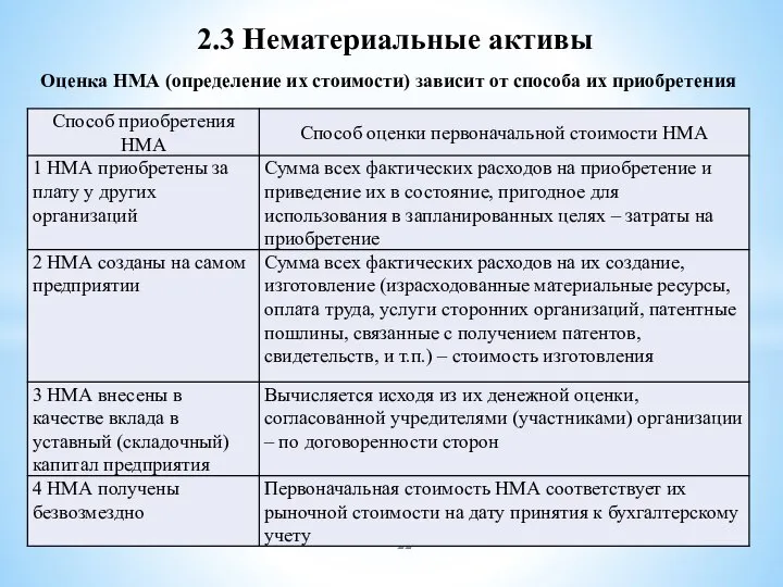 2.3 Нематериальные активы Оценка НМА (определение их стоимости) зависит от способа их приобретения