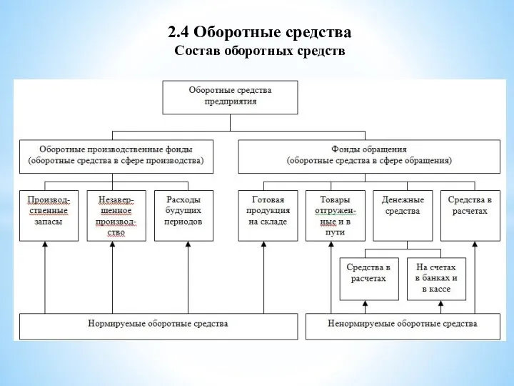 2.4 Оборотные средства Состав оборотных средств