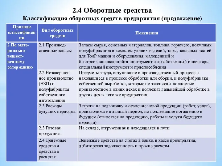 2.4 Оборотные средства Классификация оборотных средств предприятия (продолжение)