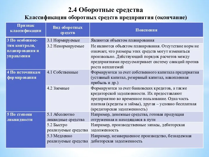 2.4 Оборотные средства Классификация оборотных средств предприятия (окончание)