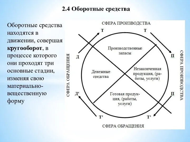 2.4 Оборотные средства Оборотные средства находятся в движении, совершая кругооборот, в процессе