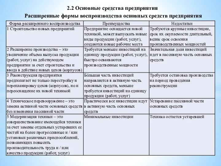 2.2 Основные средства предприятия Расширенные формы воспроизводства основных средств предприятия