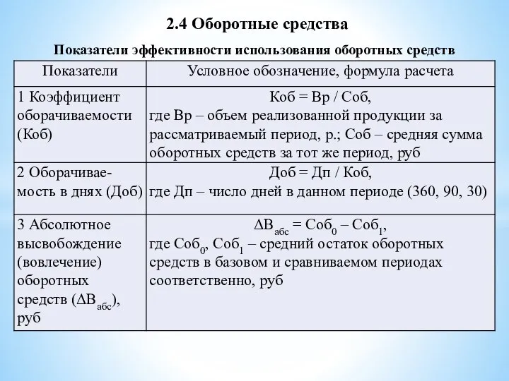 2.4 Оборотные средства Показатели эффективности использования оборотных средств