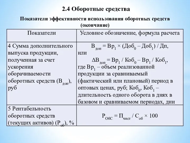 2.4 Оборотные средства Показатели эффективности использования оборотных средств (окончание)