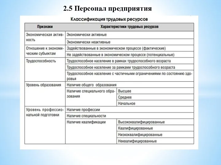 2.5 Персонал предприятия