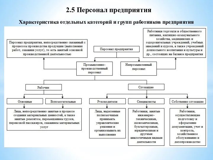 2.5 Персонал предприятия Характеристика отдельных категорий и групп работников предприятия