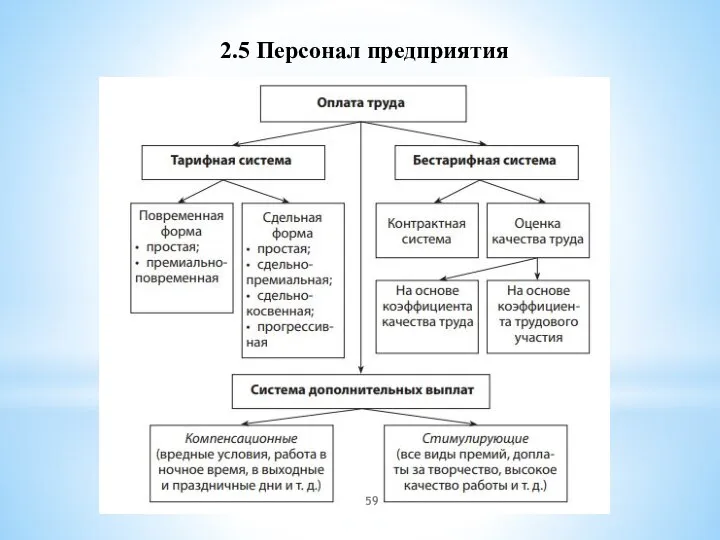 2.5 Персонал предприятия