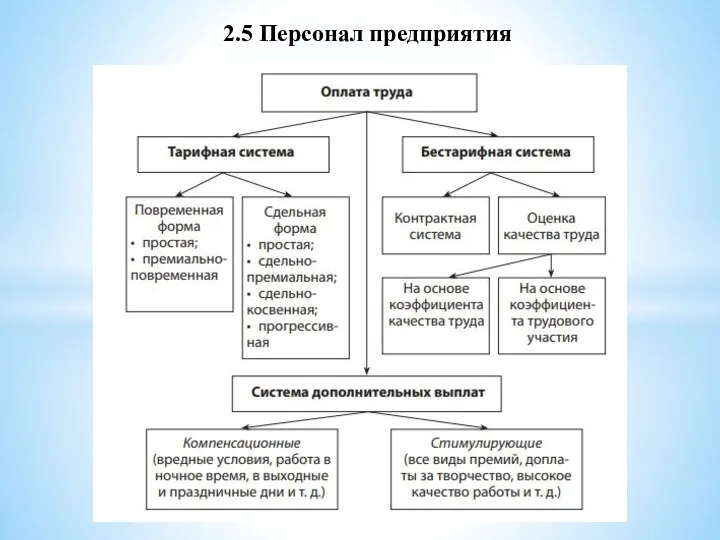 2.5 Персонал предприятия