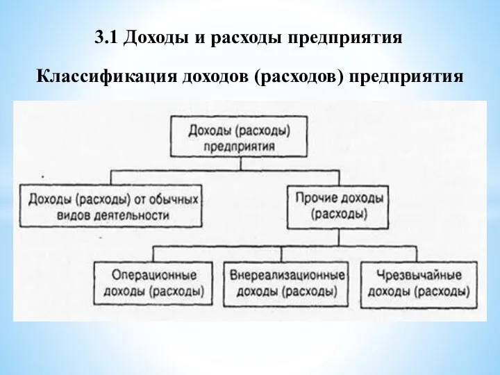 3.1 Доходы и расходы предприятия Классификация доходов (расходов) предприятия