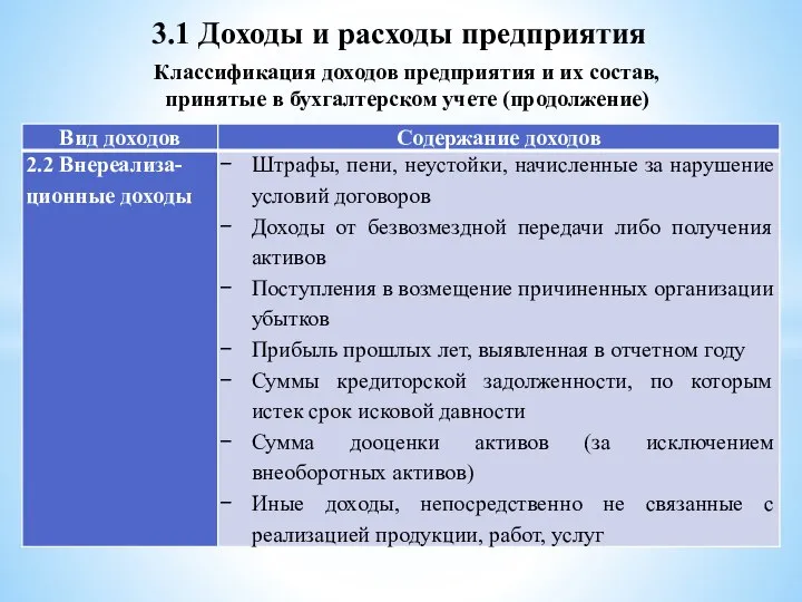 3.1 Доходы и расходы предприятия Классификация доходов предприятия и их состав, принятые в бухгалтерском учете (продолжение)