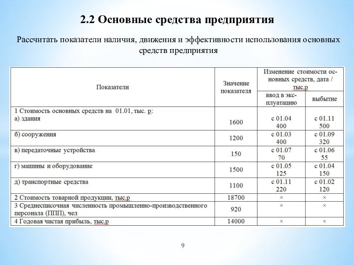 2.2 Основные средства предприятия Рассчитать показатели наличия, движения и эффективности использования основных средств предприятия