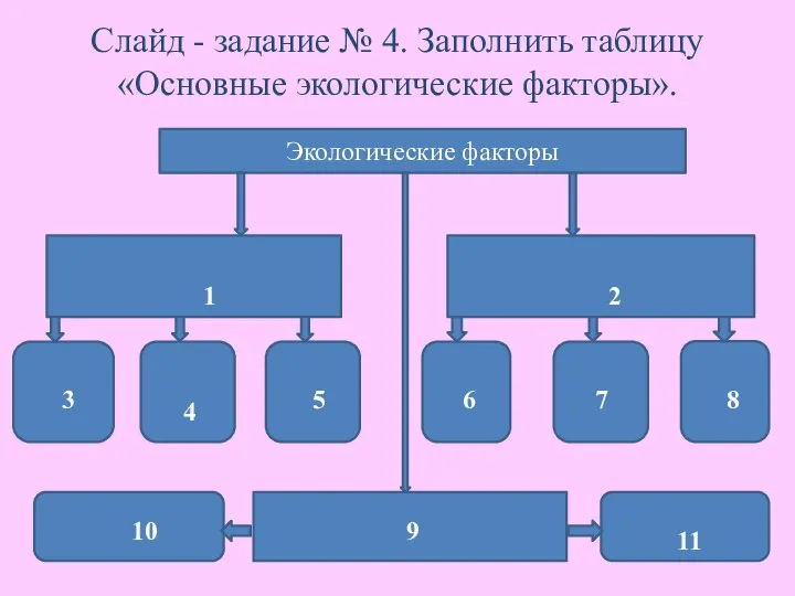 Слайд - задание № 4. Заполнить таблицу «Основные экологические факторы». Экологические факторы