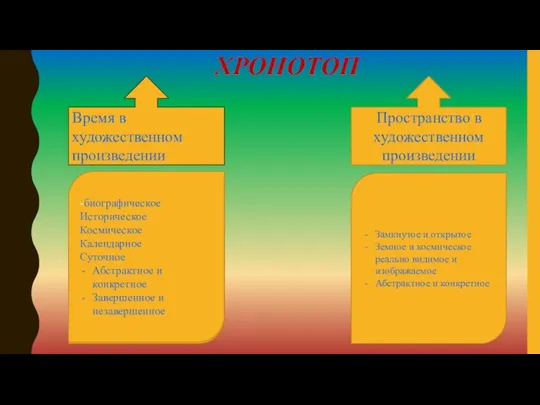 ХРОНОТОП Время в художественном произведении Пространство в художественном произведении -биографическое Историческое Космическое