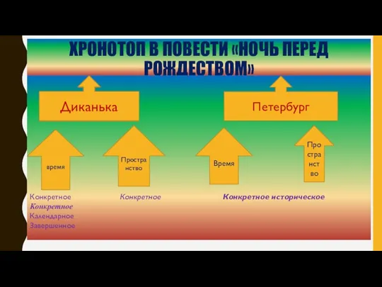 ХРОНОТОП В ПОВЕСТИ «НОЧЬ ПЕРЕД РОЖДЕСТВОМ» Конкретное Конкретное Конкретное историческое Конкретное Календарное