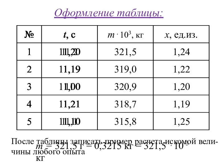 Оформление таблицы: m = 321,5 г = 0,3215 кг = 321,5 ⋅10-3