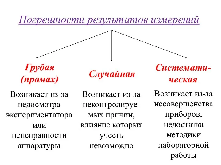 Погрешности результатов измерений Грубая (промах) Возникает из-за недосмотра экспериментатора или неисправности аппаратуры