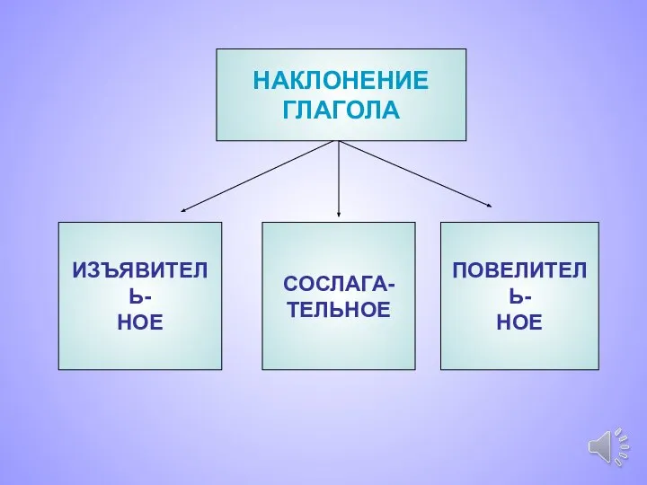 НАКЛОНЕНИЕ ГЛАГОЛА ИЗЪЯВИТЕЛЬ- НОЕ ПОВЕЛИТЕЛЬ- НОЕ СОСЛАГА- ТЕЛЬНОЕ