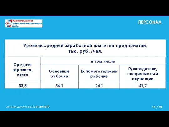 ПЕРСОНАЛ Данные актуальны на 01.09.2019 / 21