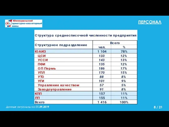 ПЕРСОНАЛ Данные актуальны на 01.09.2019 / 21