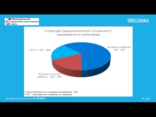 ПЕРСОНАЛ Данные актуальны на 01.09.2019 / 21