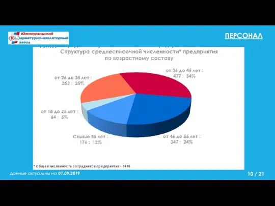 ПЕРСОНАЛ Данные актуальны на 01.09.2019 / 21