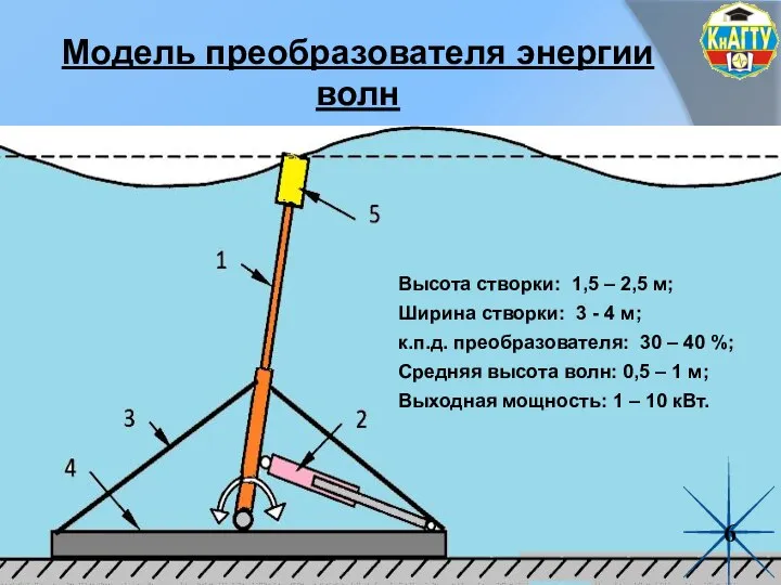 Модель преобразователя энергии волн Высота створки: 1,5 – 2,5 м; Ширина створки: