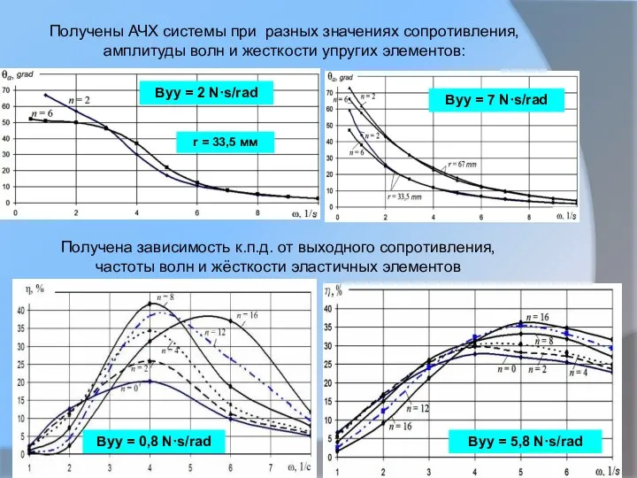 Byy = 2 N·s/rad Byy = 7 N·s/rad Получены АЧХ системы при