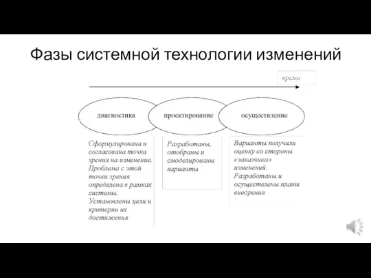 Фазы системной технологии изменений