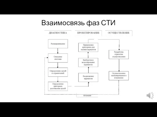 Взаимосвязь фаз СТИ