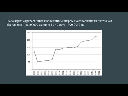 Число зарегистрированных заболеваний с впервые установленным диагнозом «бесплодие» (на 100000 женщин 18-49 лет), 1990-2012 гг.