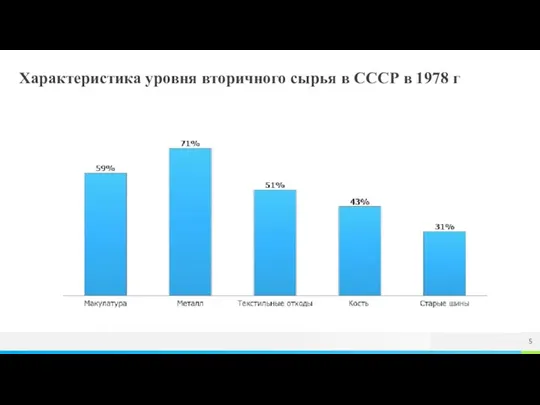 Характеристика уровня вторичного сырья в СССР в 1978 г