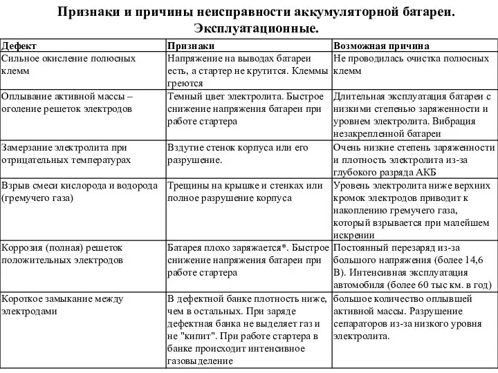 Признаки и причины неисправности аккумуляторной батареи. Эксплуатационные.