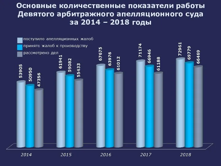 Основные количественные показатели работы Девятого арбитражного апелляционного суда за 2014 – 2018 годы