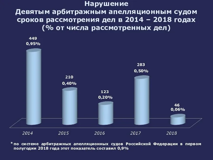 Нарушение Девятым арбитражным апелляционным судом сроков рассмотрения дел в 2014 – 2018