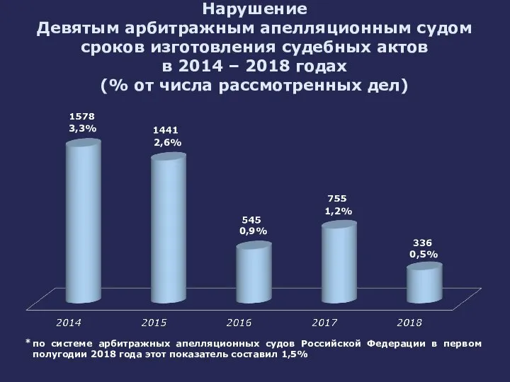 Нарушение Девятым арбитражным апелляционным судом сроков изготовления судебных актов в 2014 –