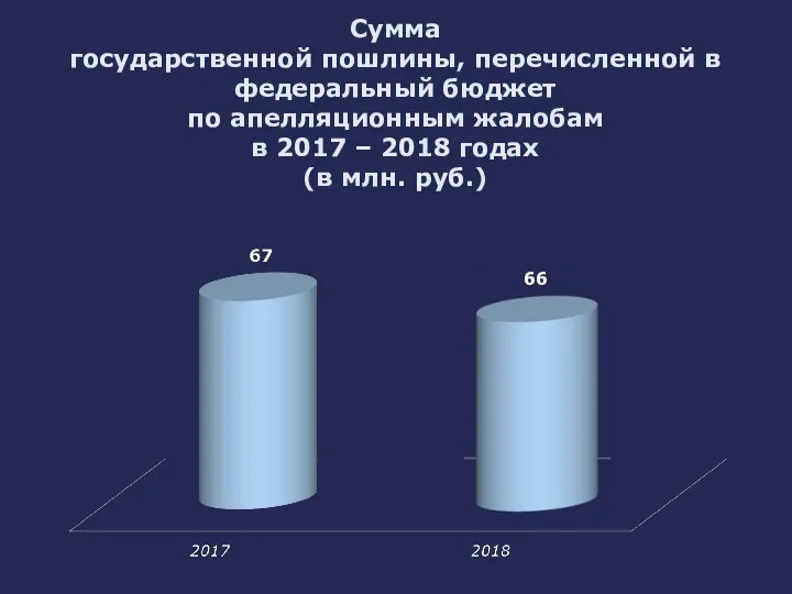 Сумма государственной пошлины, перечисленной в федеральный бюджет по апелляционным жалобам в 2017