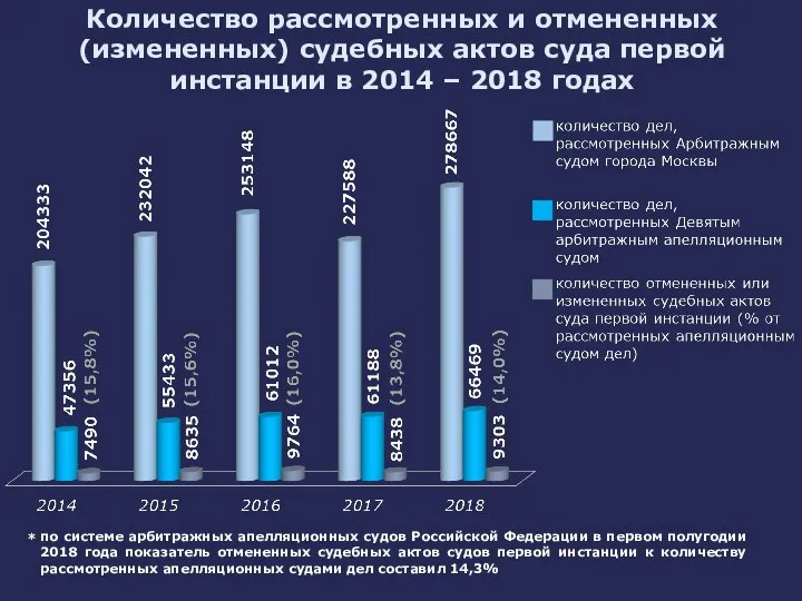 Количество рассмотренных и отмененных (измененных) судебных актов суда первой инстанции в 2014