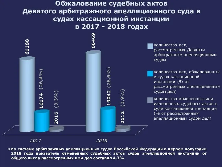 Обжалование судебных актов Девятого арбитражного апелляционного суда в судах кассационной инстанции в