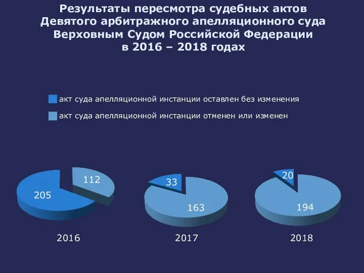 Результаты пересмотра судебных актов Девятого арбитражного апелляционного суда Верховным Судом Российской Федерации