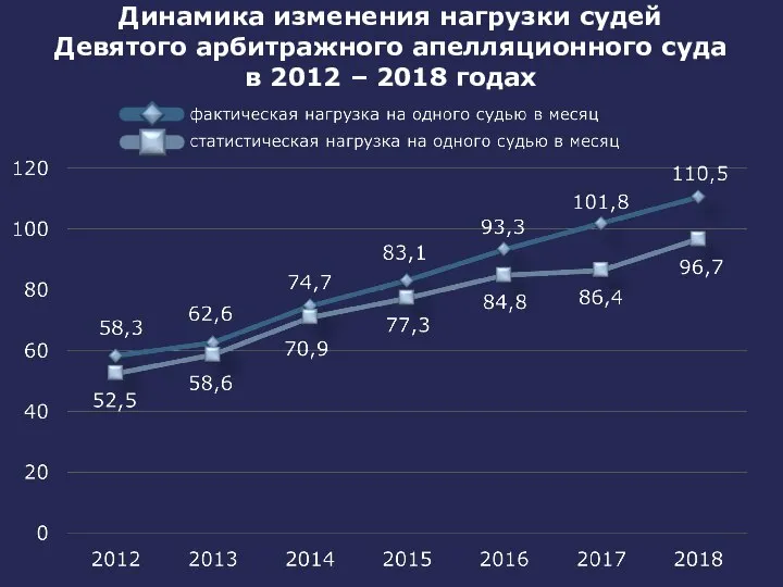 Динамика изменения нагрузки судей Девятого арбитражного апелляционного суда в 2012 – 2018 годах