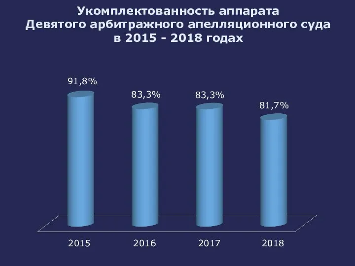 Укомплектованность аппарата Девятого арбитражного апелляционного суда в 2015 - 2018 годах 2016