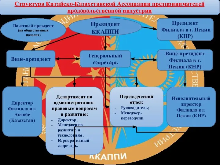 Президент ККАППИ Вице-президент Департамент по административно-правовым вопросам и развитию: Директор; Менеджер по