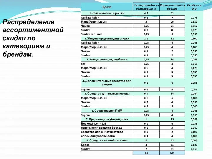 Распределение ассортиментной скидки по категориям и брендам.