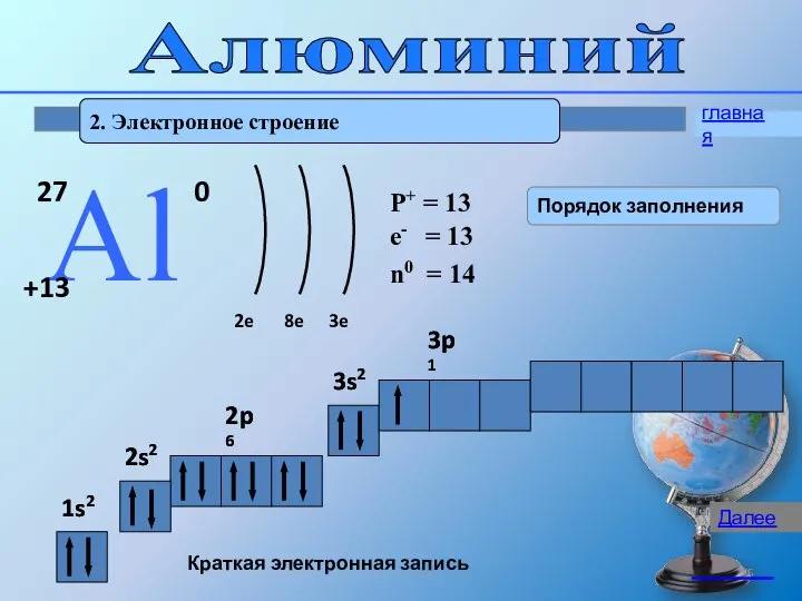 Алюминий 2. Электронное строение 27 Аl +13 0 2e 8e 3e 1s2