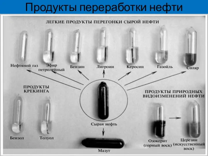 Продукты переработки нефти