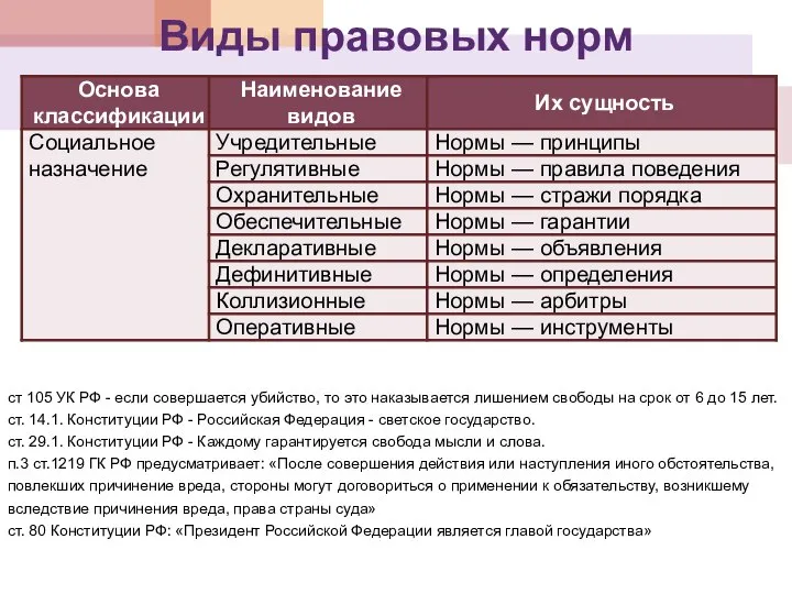 Виды правовых норм ст 105 УК РФ - если совершается убийство, то